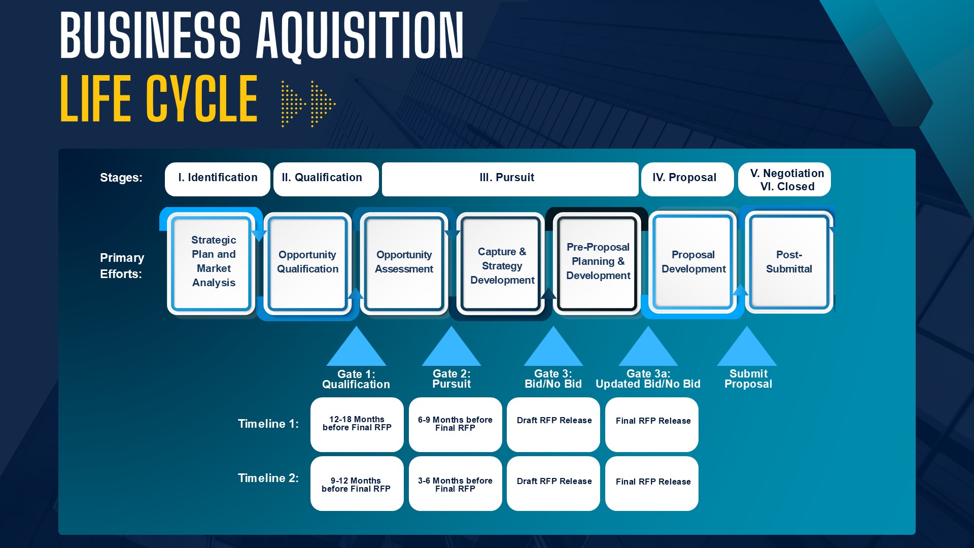 Business acquisition lifecycle slide